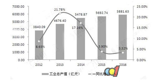 门窗行业发展状态良好 行业产销规模呈上升态势