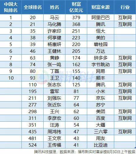 拼多多CEO黄峥财富达174亿美元 成中国互联网第三大富豪