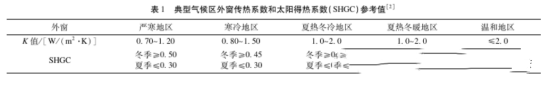 提高门窗品牌系统性能的节能主要方法